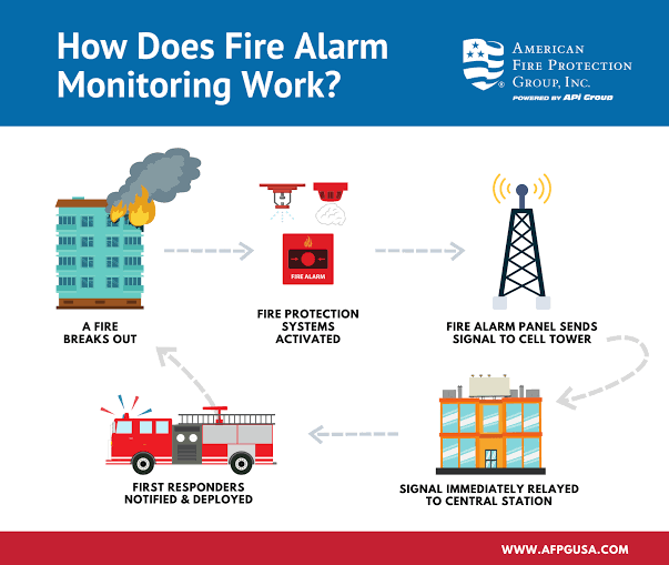 How Fire Alarm System Works